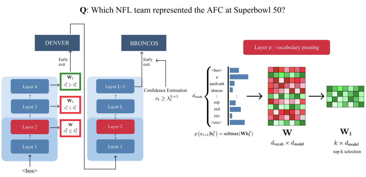 Dynamic Vocabulary Pruning in Early-Exit LLMs