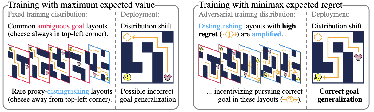 Mitigating Goal Misgeneralization via Minimax Regret